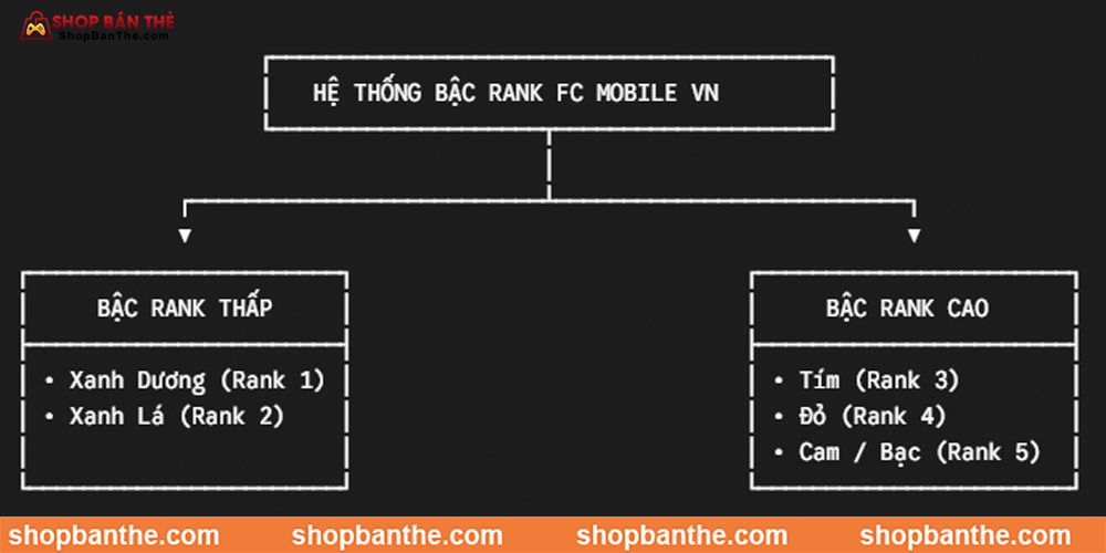 Cấu Trúc Bậc Rank & Cơ Chế Nâng Cấp Trong FC Mobile VN