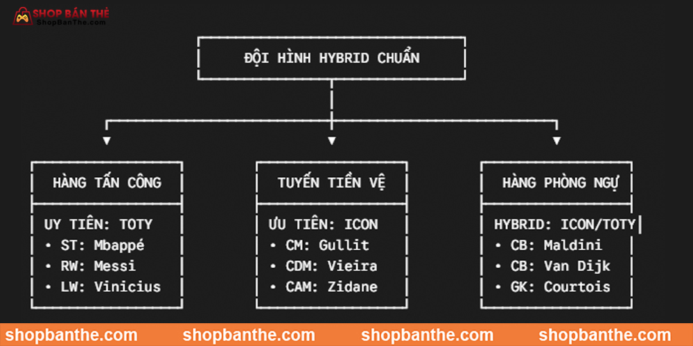 Chiến Lược Xây Dựng Đội Hình Tối Ưu "Hybrid"