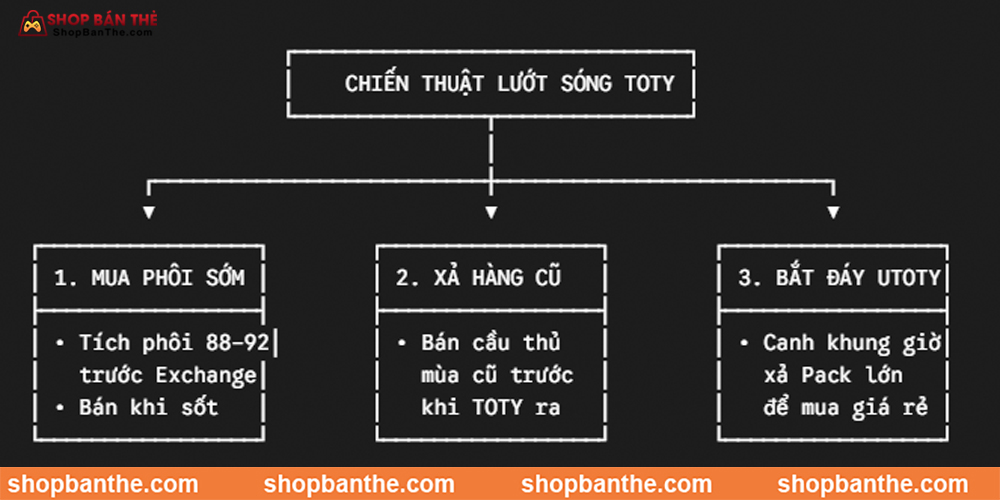 Chiến Thuật Đổi Thẻ