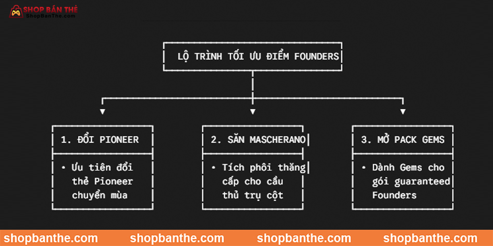 lộ trình tối ưu